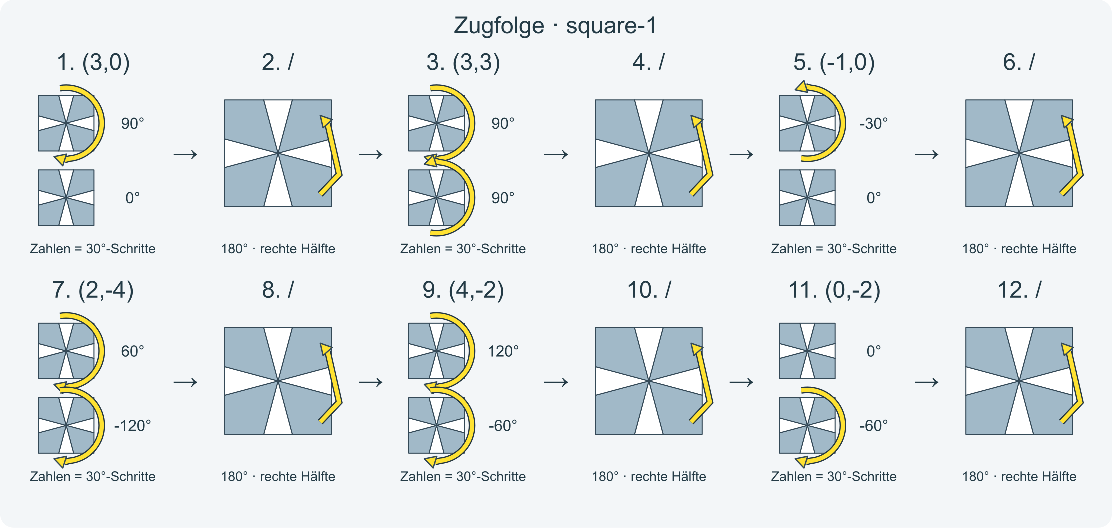 Zug für Zug: (3,0)/(3,3)/(-1,0)/(2,-4)/(4,-2)/(0,-2)/(-4,2)/(1,-5)/(3,0)/(3,3)/ · Abschnitt 1.