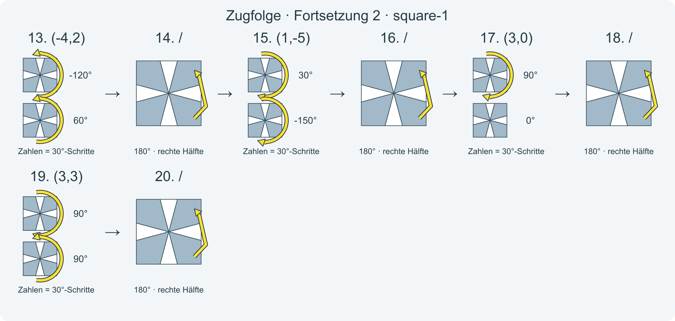 Zug für Zug: (3,0)/(3,3)/(-1,0)/(2,-4)/(4,-2)/(0,-2)/(-4,2)/(1,-5)/(3,0)/(3,3)/ · Abschnitt 2.