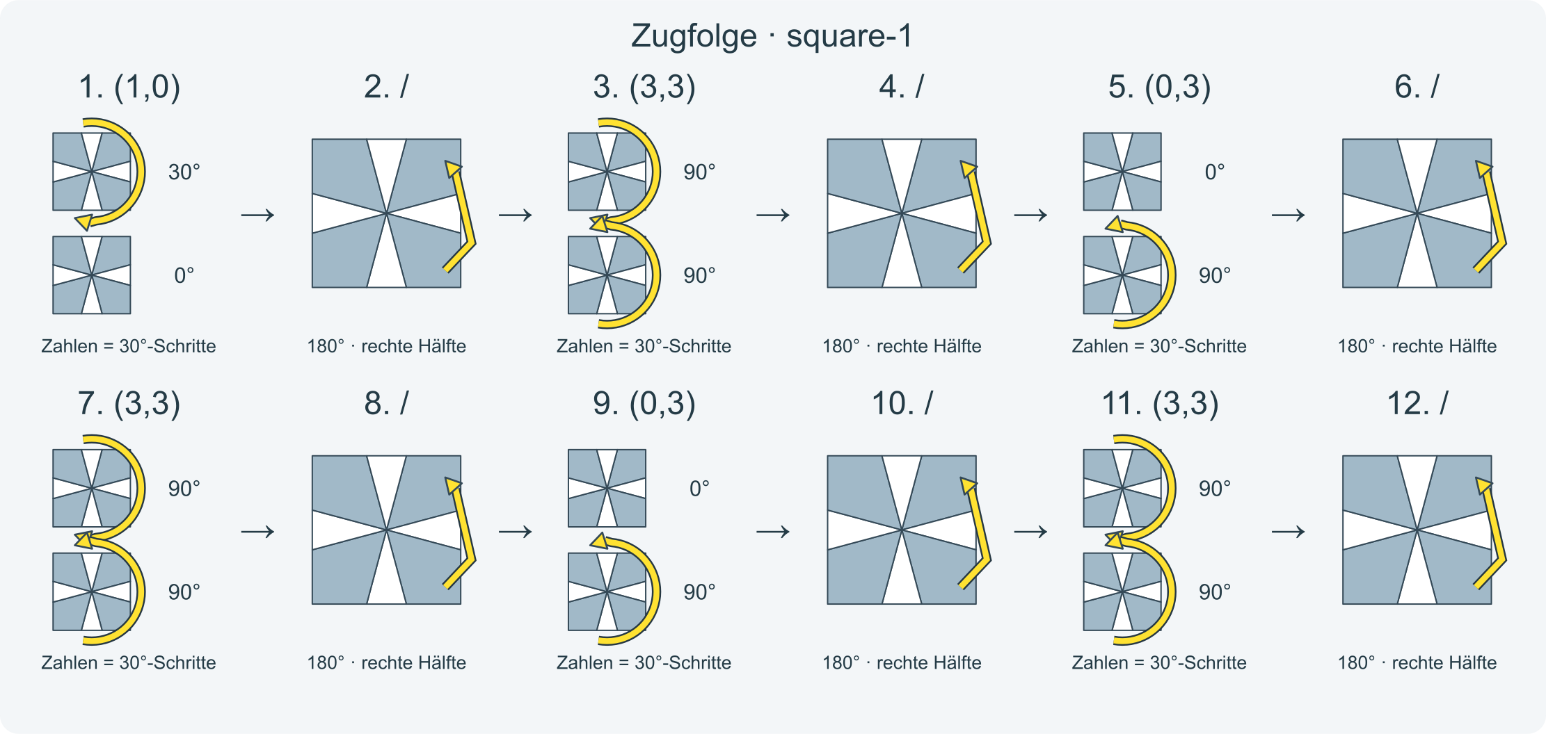 Zug für Zug: (1,0)/(3,3)/(0,3)/(3,3)/(0,3)/(3,3)/(-1,-3) · Abschnitt 1.