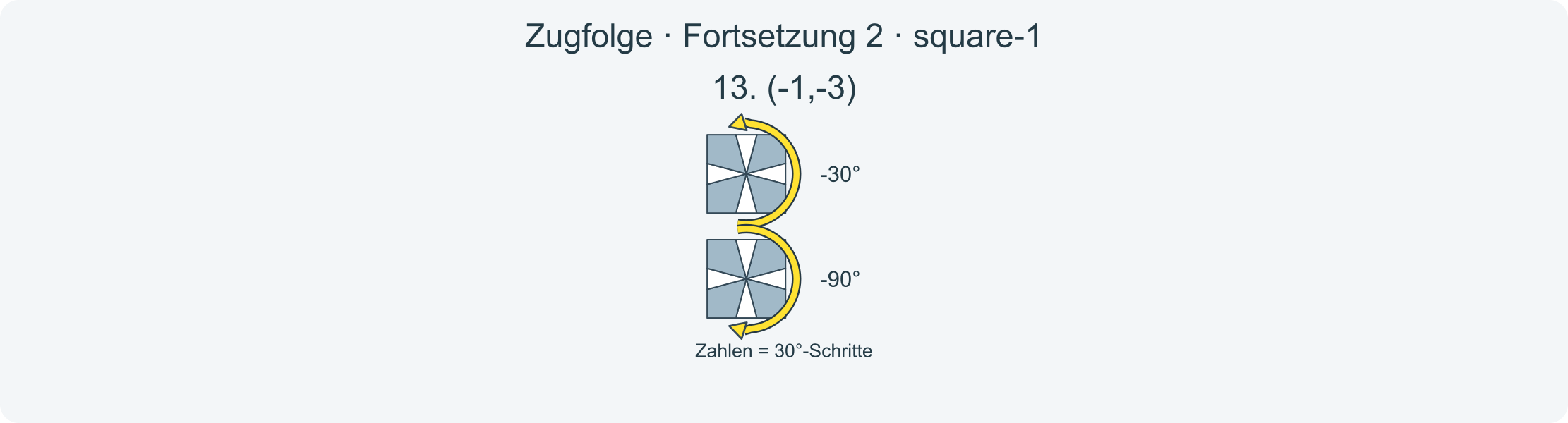 Zug für Zug: (1,0)/(3,3)/(0,3)/(3,3)/(0,3)/(3,3)/(-1,-3) · Abschnitt 2.