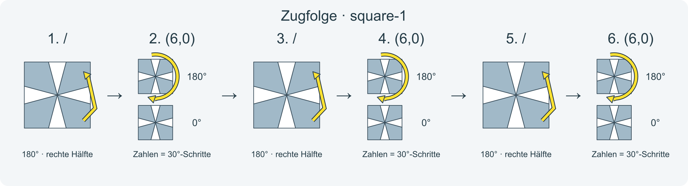 Zug für Zug: /(6,0)/(6,0)/(6,0) · Abschnitt 1.