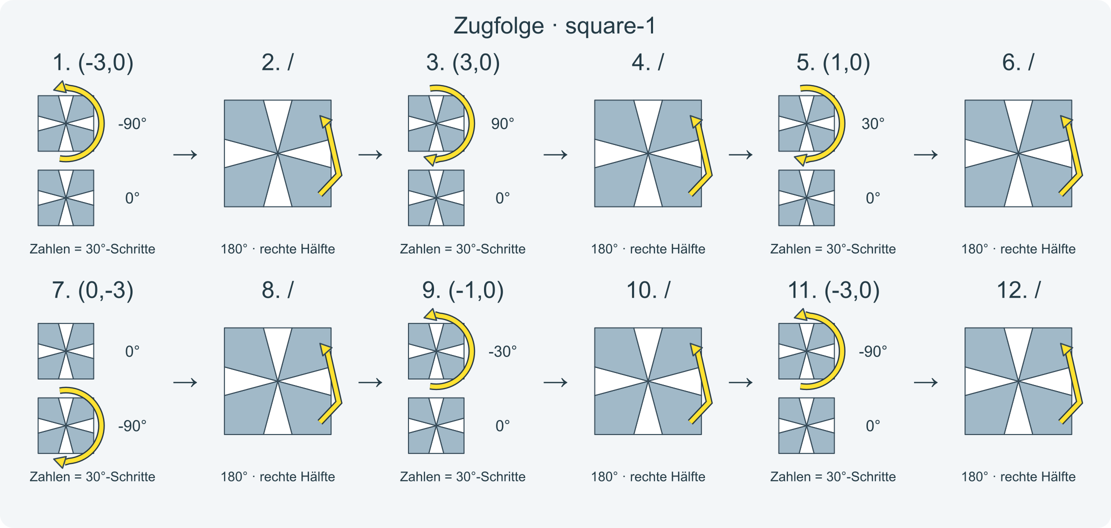 Zug für Zug: (-3,0)/(3,0)/(1,0)/(0,-3)/(-1,0)/(-3,0)/(1,0)/(0,3)/(2,0) · Abschnitt 1.