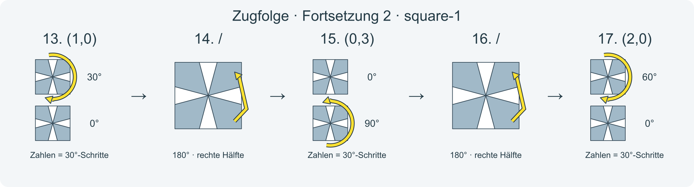 Zug für Zug: (-3,0)/(3,0)/(1,0)/(0,-3)/(-1,0)/(-3,0)/(1,0)/(0,3)/(2,0) · Abschnitt 2.