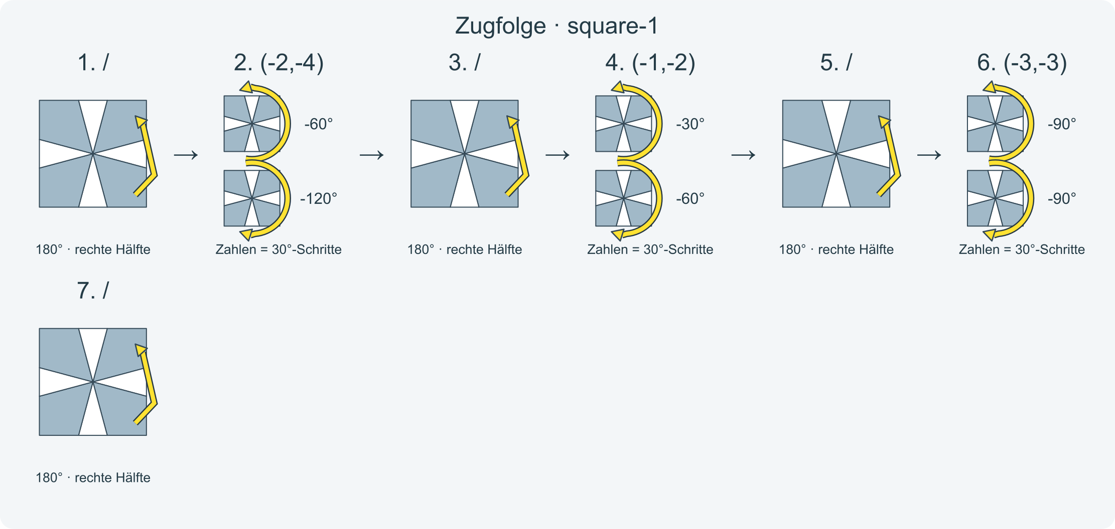 Zug für Zug: /(-2,-4)/(-1,-2)/(-3,-3)/ · Abschnitt 1.
