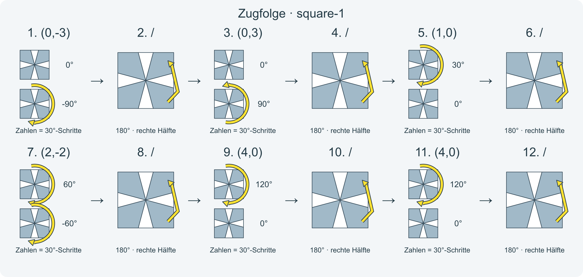 Zug für Zug: (0,-3)/(0,3)/(1,0)/(2,-2)/(4,0)/(4,0)/(-4,4)/(0,1)/(0,3)/(-3,-1)/(1,-2)/(-1,0) · Abschnitt 1.