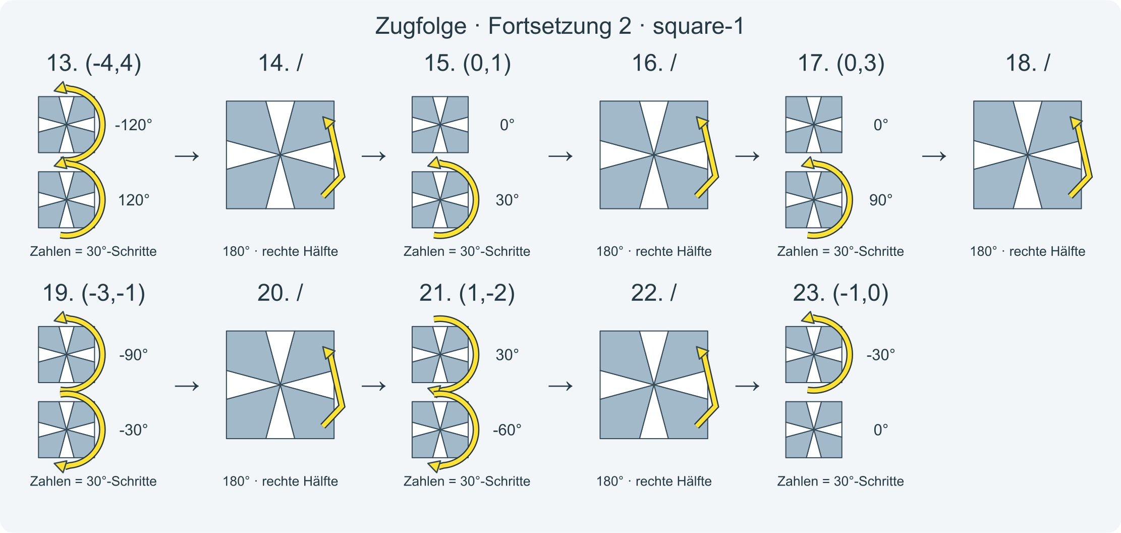 Zug für Zug: (0,-3)/(0,3)/(1,0)/(2,-2)/(4,0)/(4,0)/(-4,4)/(0,1)/(0,3)/(-3,-1)/(1,-2)/(-1,0) · Abschnitt 2.