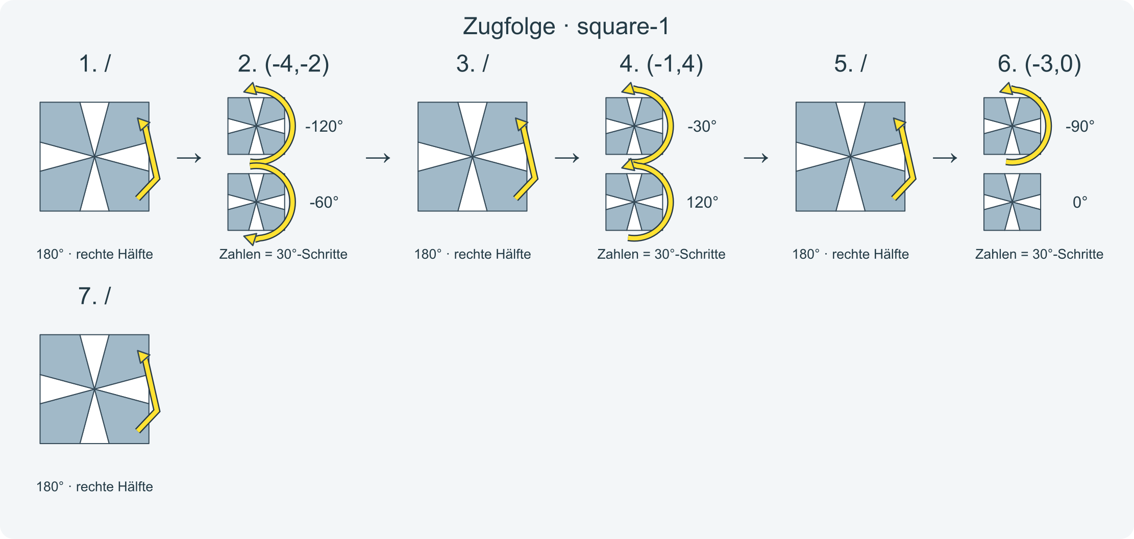 Zug für Zug: /(-4,-2)/(-1,4)/(-3,0)/ · Abschnitt 1.