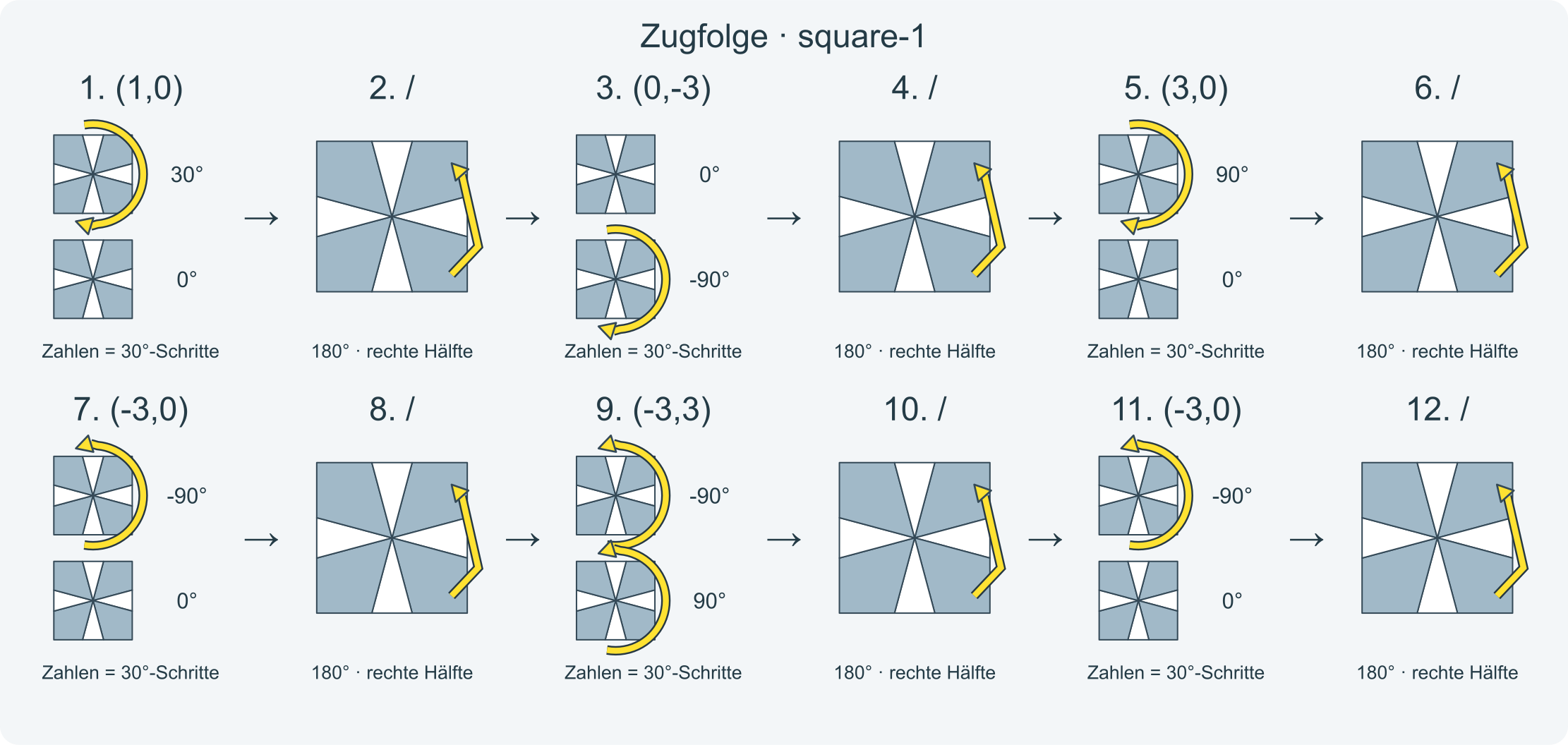 Zug für Zug: (1,0)/(0,-3)/(3,0)/(-3,0)/(-3,3)/(-3,0)/(2,0) · Abschnitt 1.