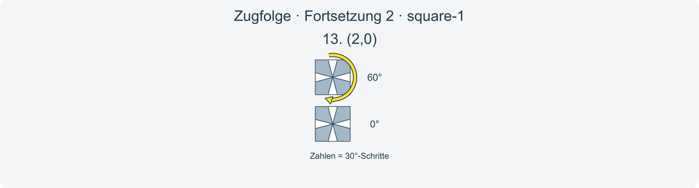 Zug für Zug: (1,0)/(0,-3)/(3,0)/(-3,0)/(-3,3)/(-3,0)/(2,0) · Abschnitt 2.