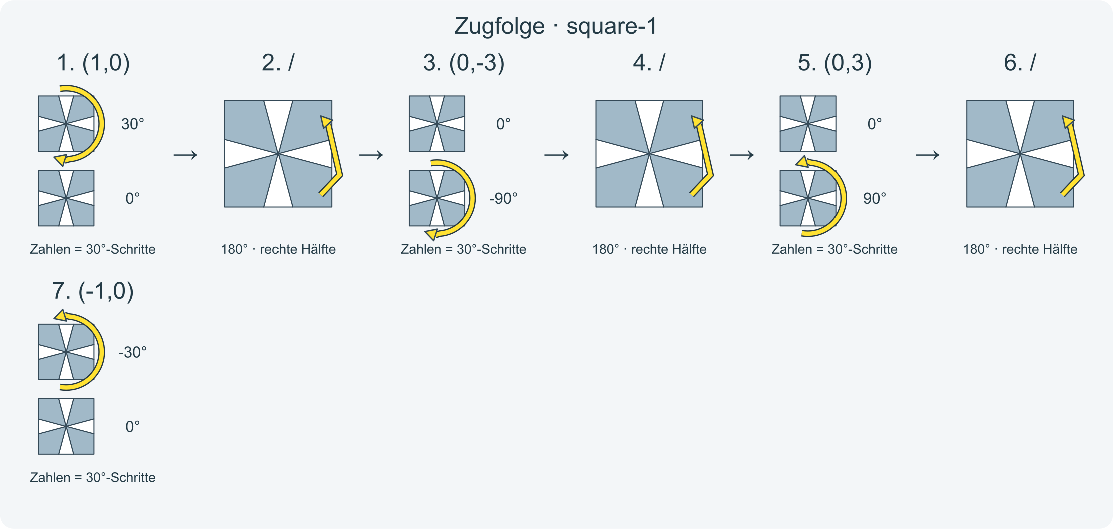 Zug für Zug: (1,0)/(0,-3)/(0,3)/(-1,0) · Abschnitt 1.