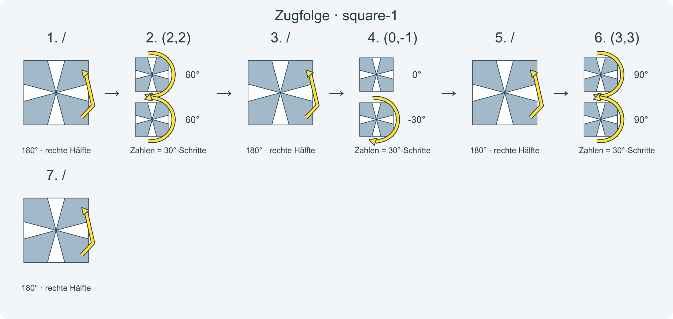 Zug für Zug: /(2,2)/(0,-1)/(3,3)/ · Abschnitt 1.
