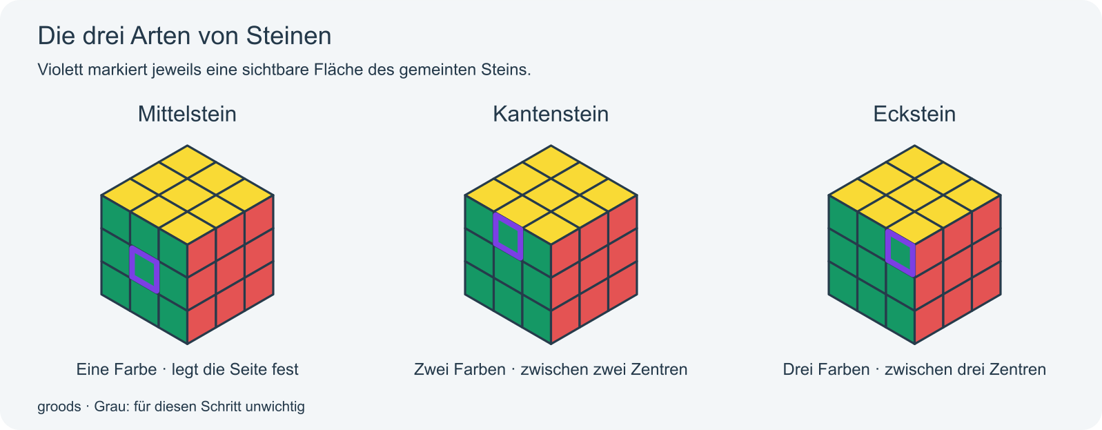 Mittelstein, Kantenstein und Eckstein am Würfel
