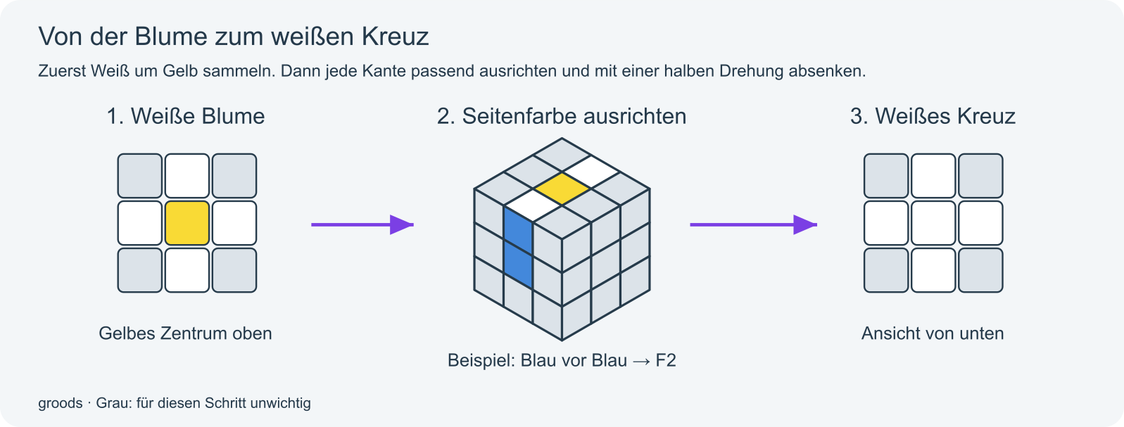 Weiße Blume, ausgerichtete Kante und weißes Kreuz