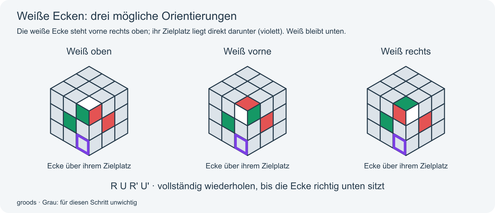 Drei Orientierungen einer weißen Ecke über ihrem Zielplatz
