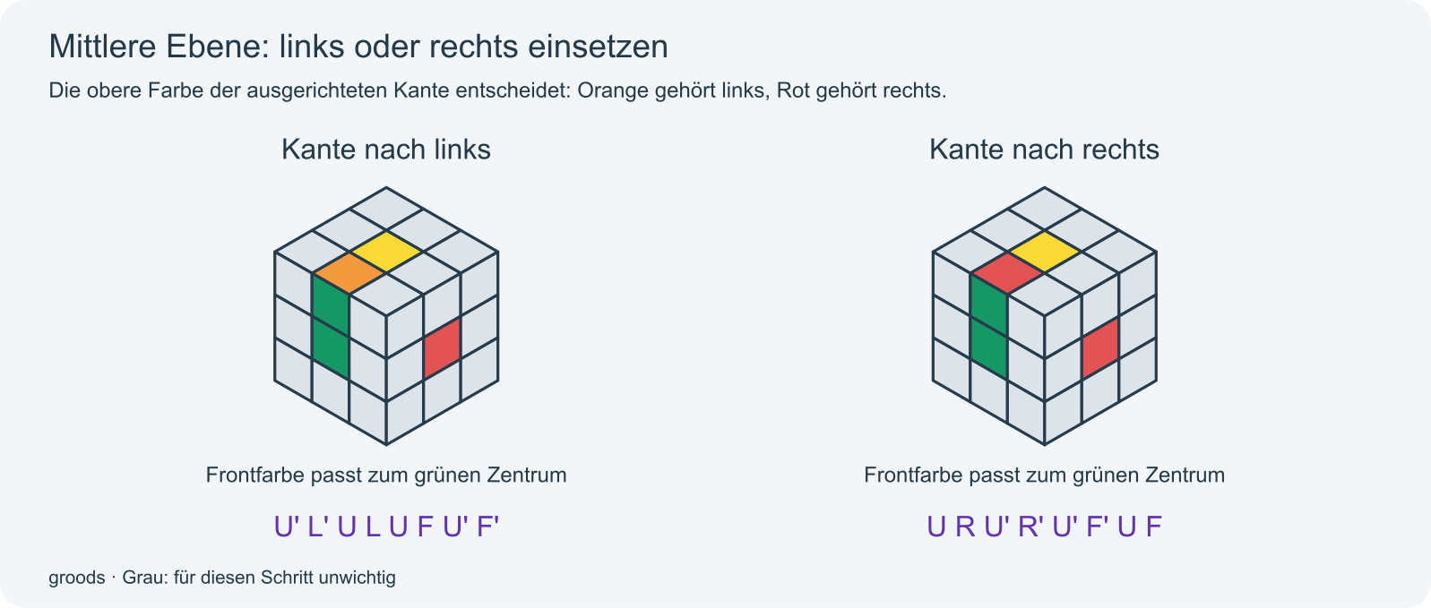 Mittlere Kante für Einsetzen links oder rechts ausrichten