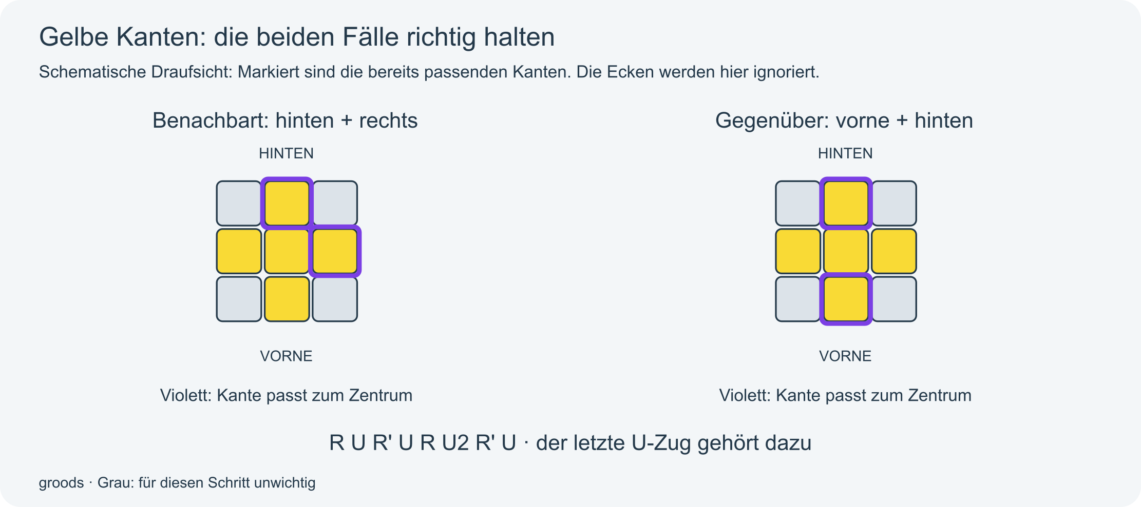 Zwei passende Kanten benachbart hinten rechts oder gegenüber vorne hinten