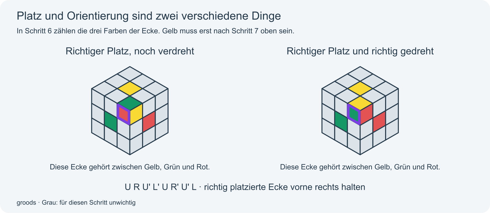 Eine richtig platzierte Ecke vor und nach dem Drehen