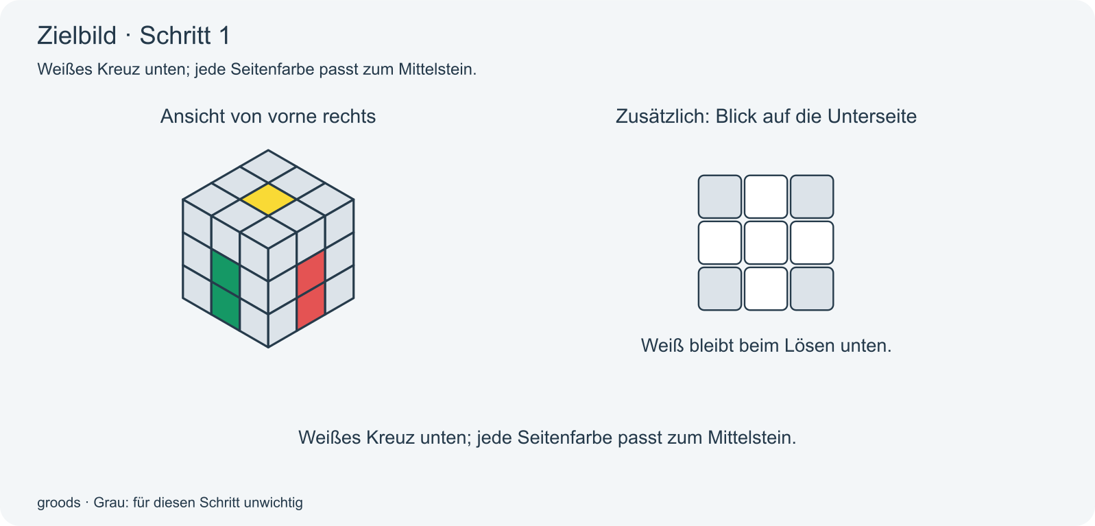 Zielbild Schritt 1: Weißes Kreuz unten; jede Seitenfarbe passt zum Mittelstein.