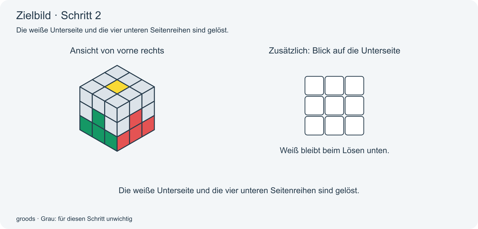 Zielbild Schritt 2: Die weiße Unterseite und die vier unteren Seitenreihen sind gelöst.