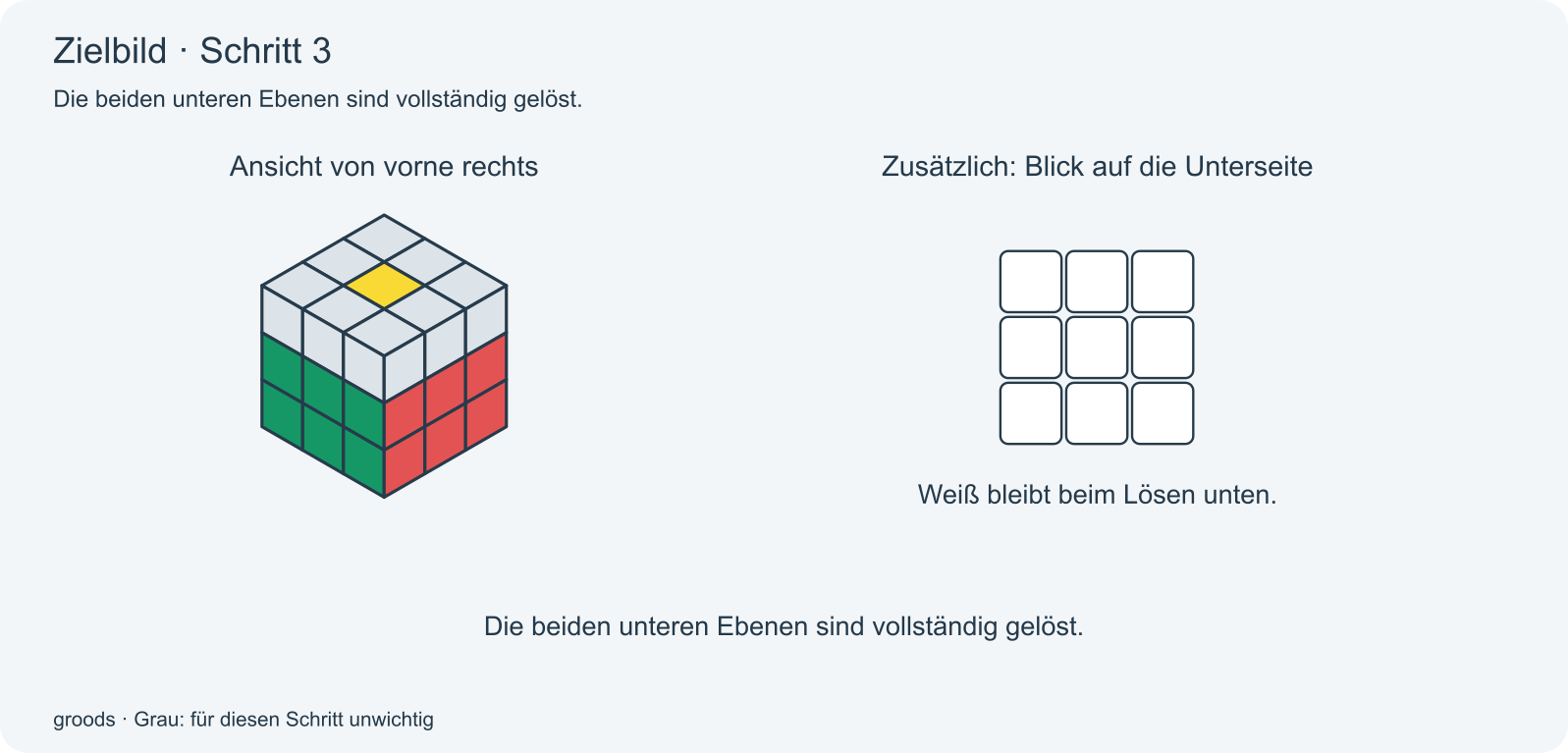 Zielbild Schritt 3: Die beiden unteren Ebenen sind vollständig gelöst.