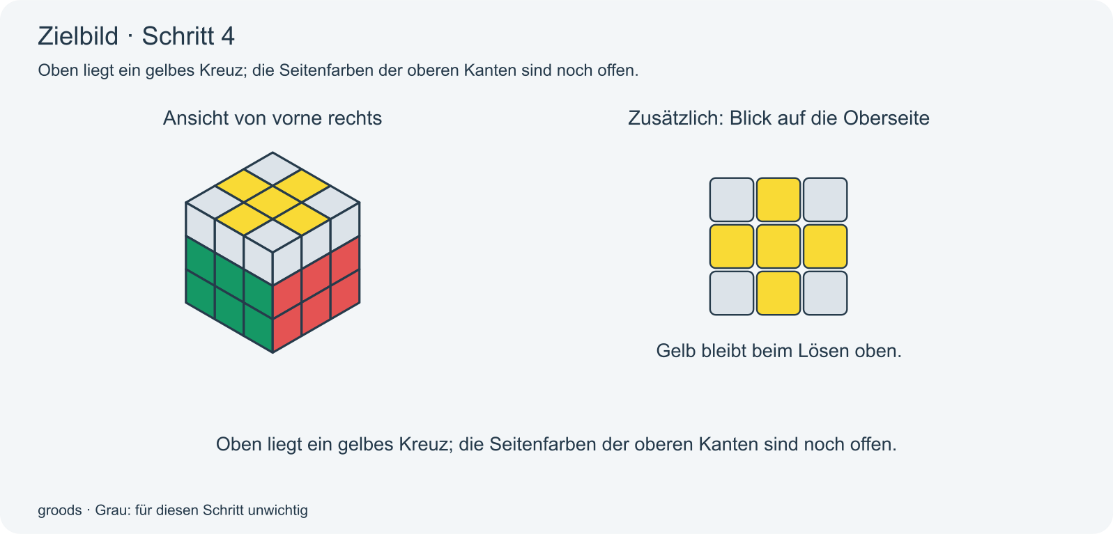 Zielbild Schritt 4: Oben liegt ein gelbes Kreuz; die Seitenfarben der oberen Kanten sind noch offen.