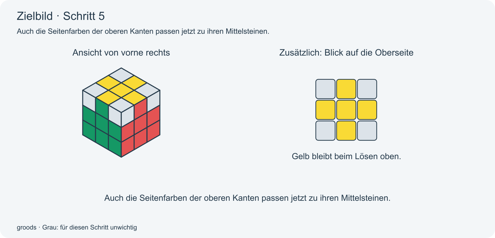 Zielbild Schritt 5: Auch die Seitenfarben der oberen Kanten passen jetzt zu ihren Mittelsteinen.