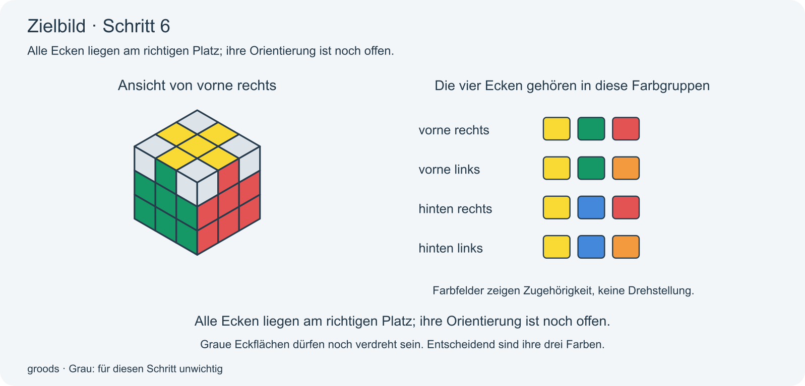Zielbild Schritt 6: Alle Ecken liegen am richtigen Platz; ihre Orientierung ist noch offen.