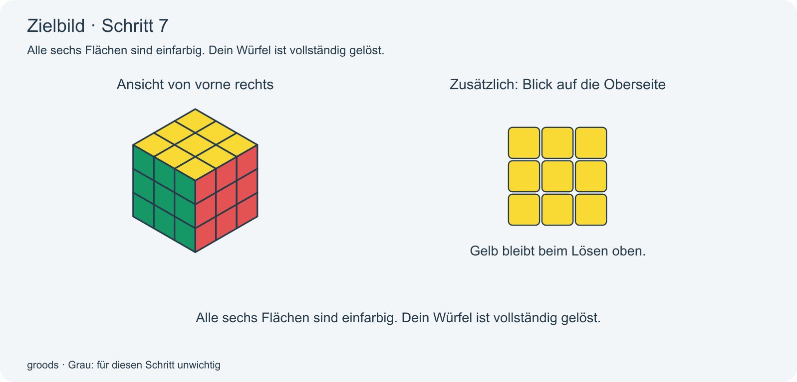 Zielbild Schritt 7: Alle sechs Flächen sind einfarbig. Dein Würfel ist vollständig gelöst.