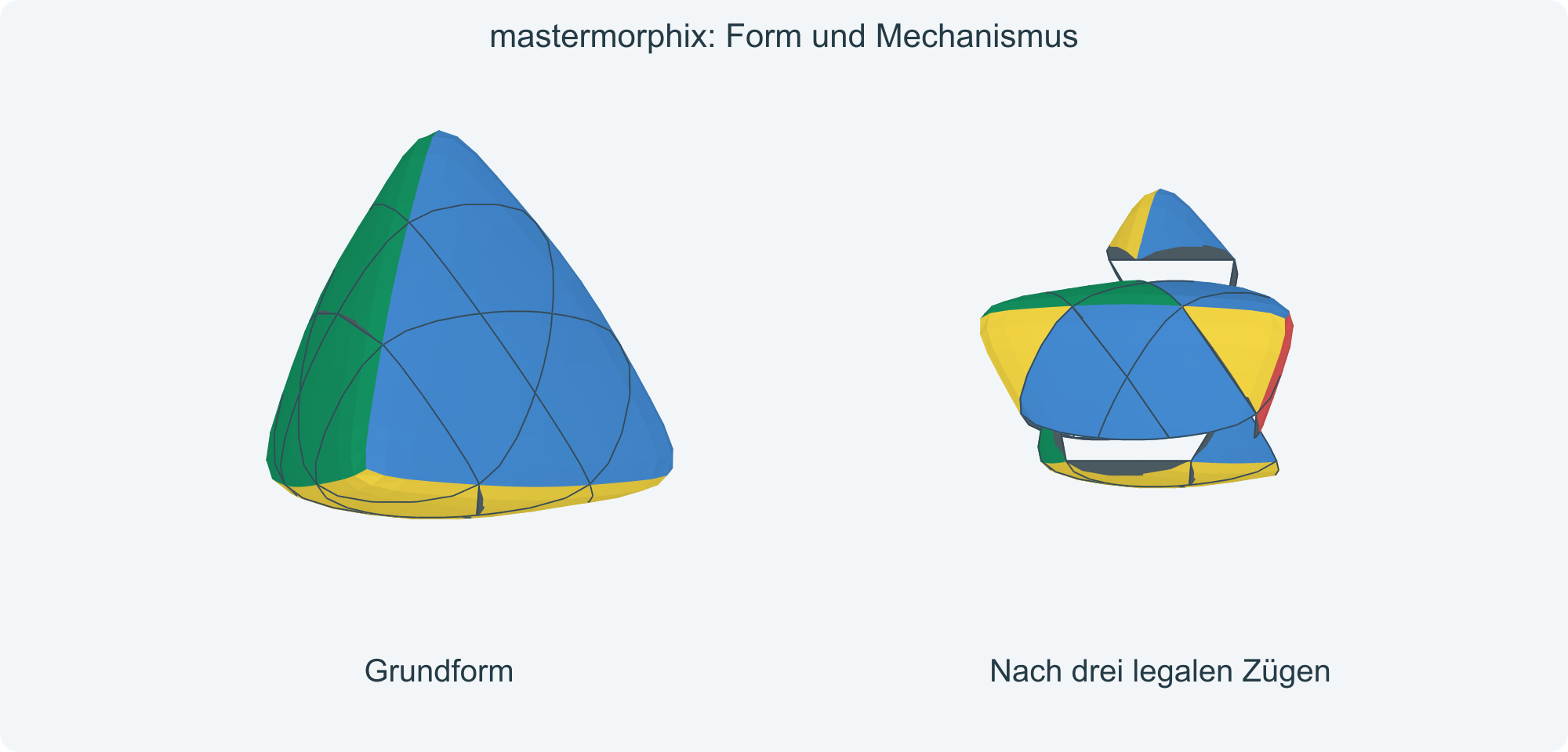Eigenes geometrisches Modell: tetraedrische Grundform und Form nach drei legalen 90°-Zügen. Rundungen des realen Puzzles sind vereinfacht.