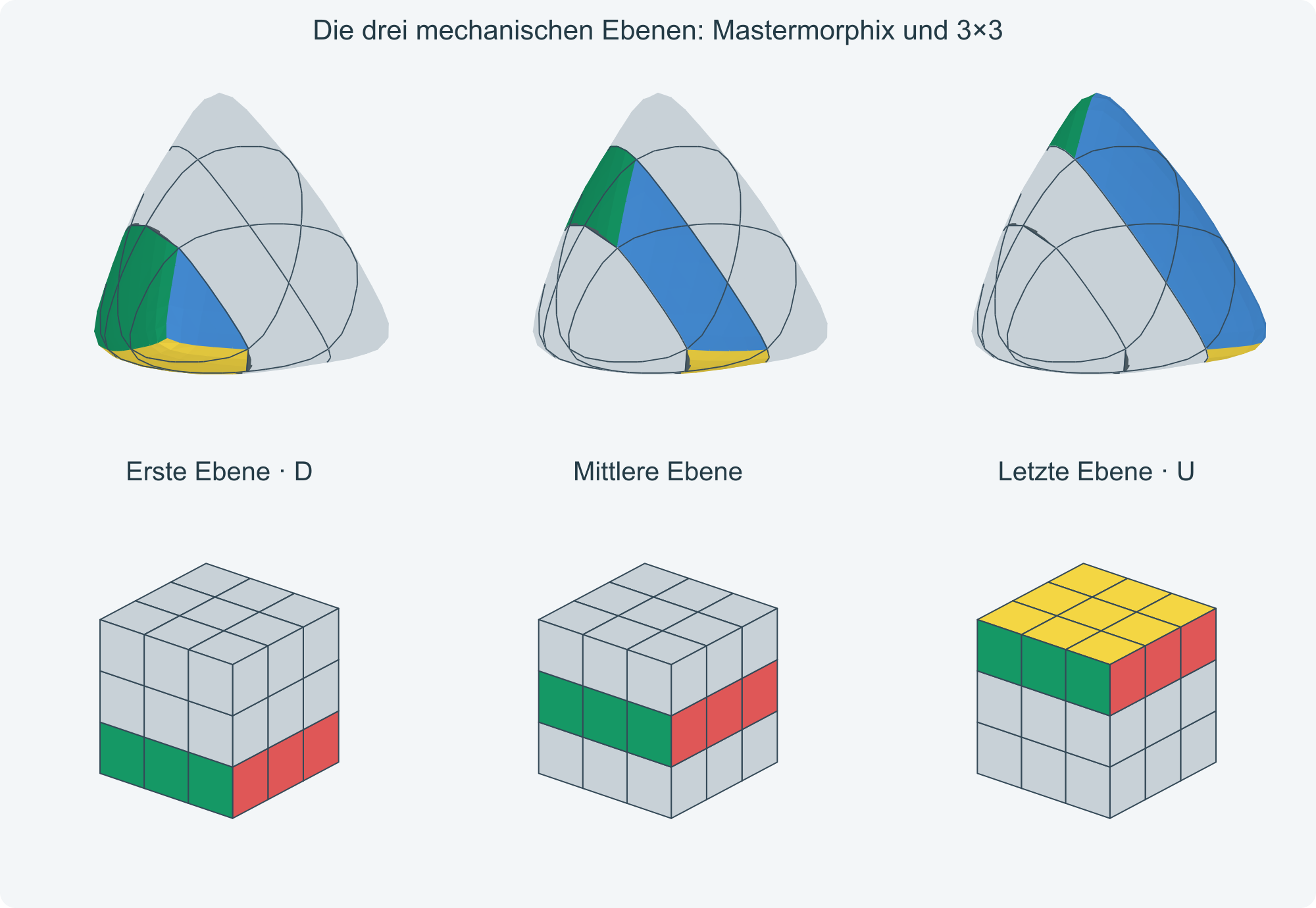 Erste, mittlere und letzte mechanische Ebene. Der Mastermorphix bleibt in derselben räumlichen Ansicht.