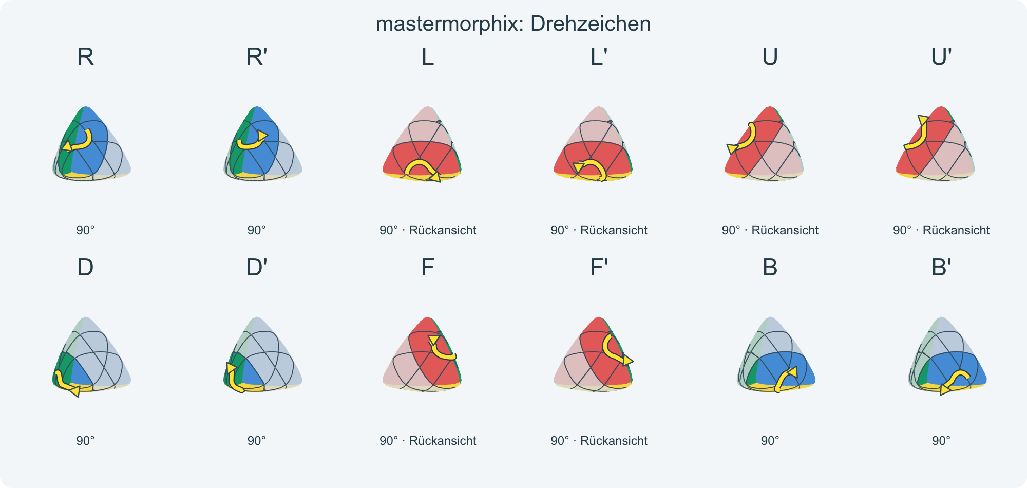 Sechs mechanische Achsen. Abweichende Rückansichten sind ausdrücklich markiert.