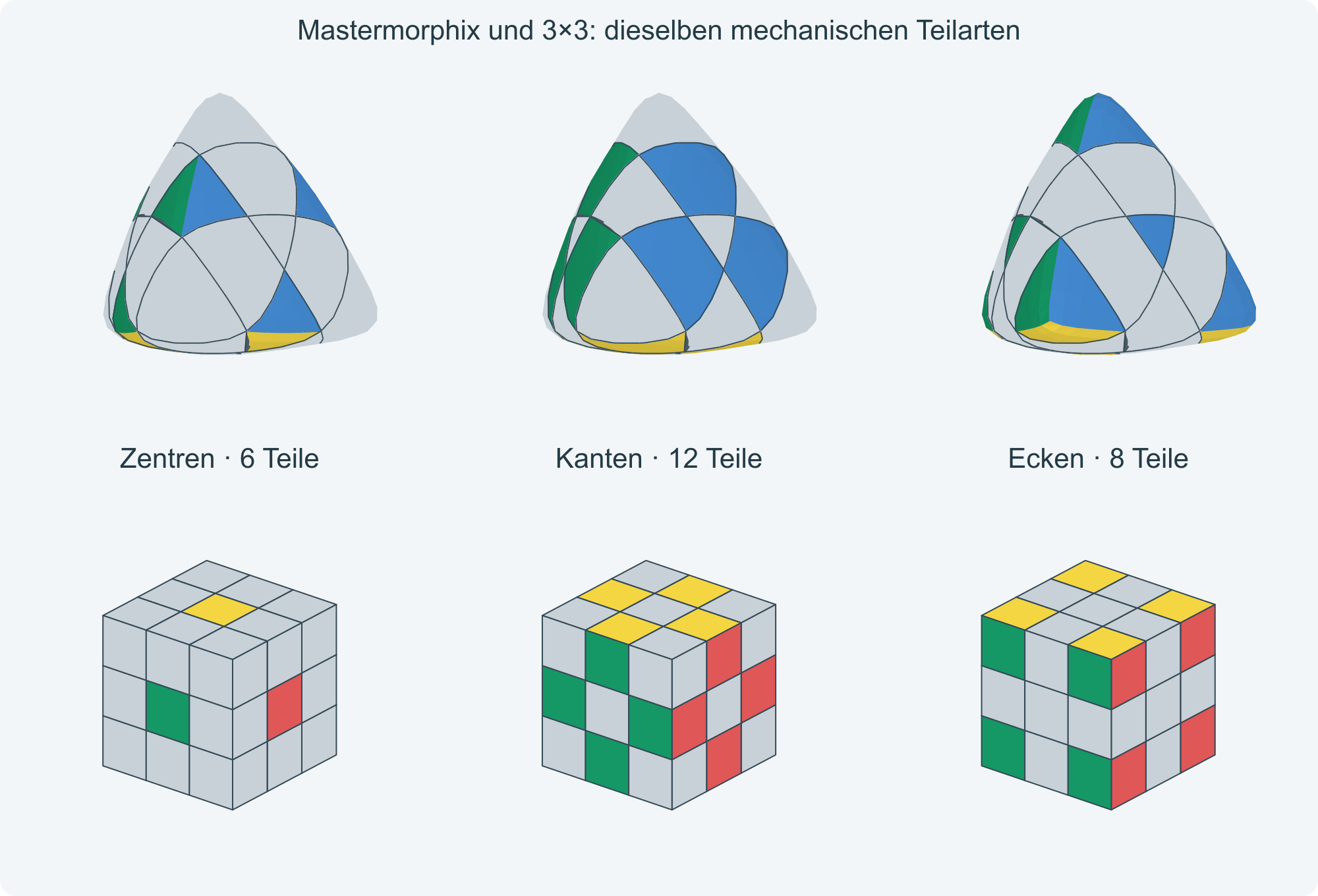 Zentren, Kanten und Ecken am gerundeten Mastermorphix und am gleichen 3×3-Mechanismus.
