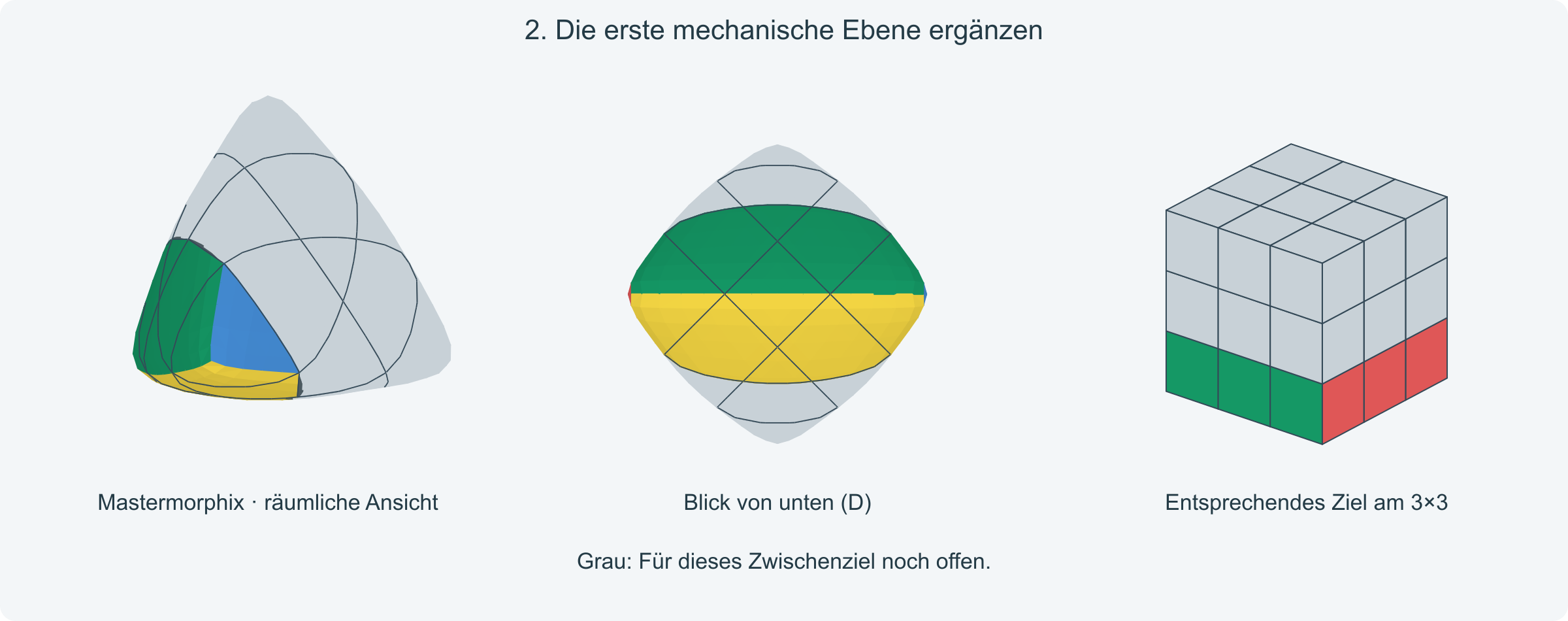 Ziel: Die vier mechanischen D-Ecken passen zu den Kreuzkanten und den seitlichen Zentren.