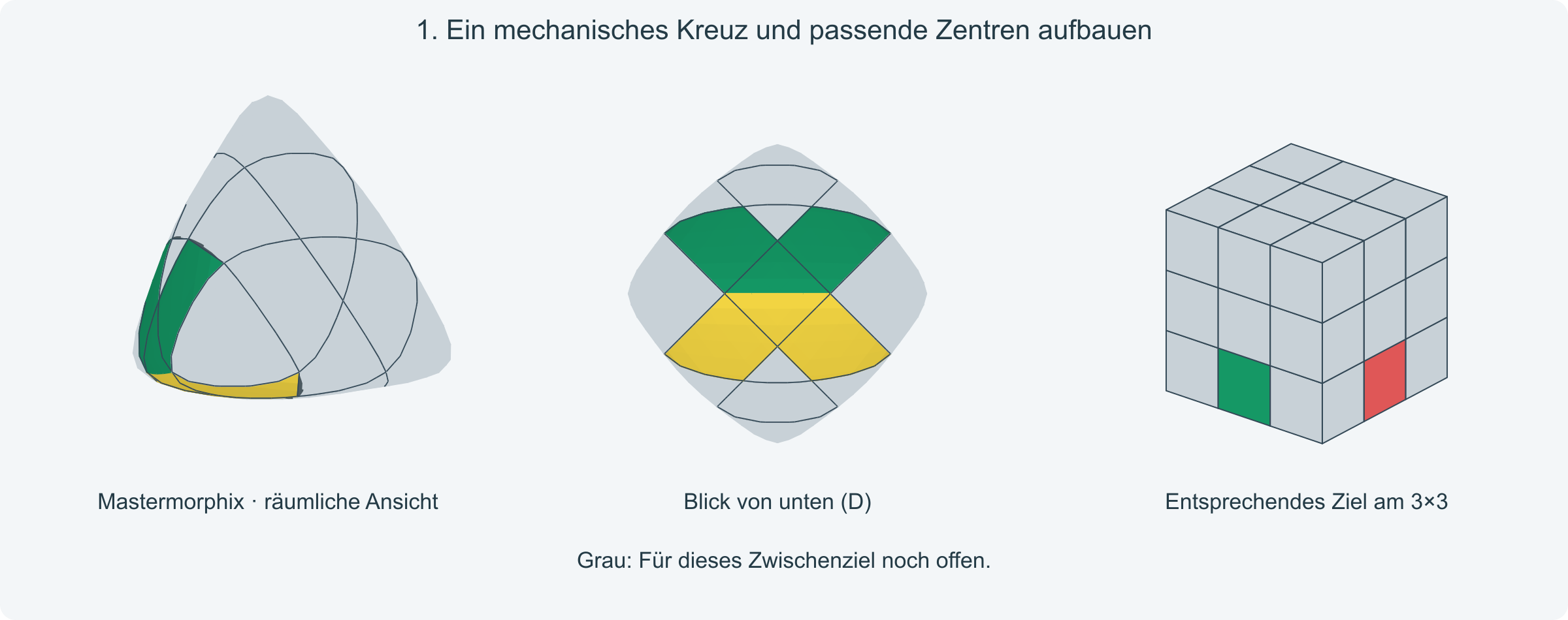Ziel: Vier mechanische Kanten passen um das D-Zentrum; angrenzende Zentrumteile sind passend ausgerichtet.
