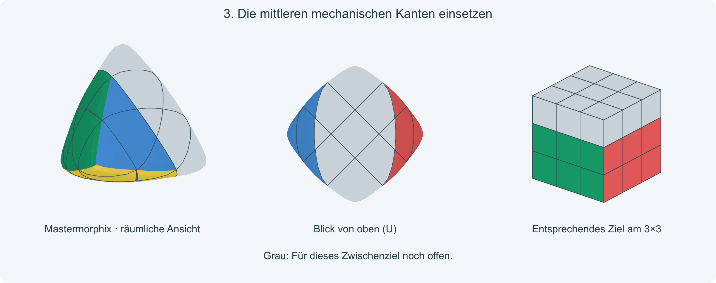 Ziel: D-Ebene und mittlere mechanische Ebene sind gelöst; nur die U-Ebene bleibt offen.