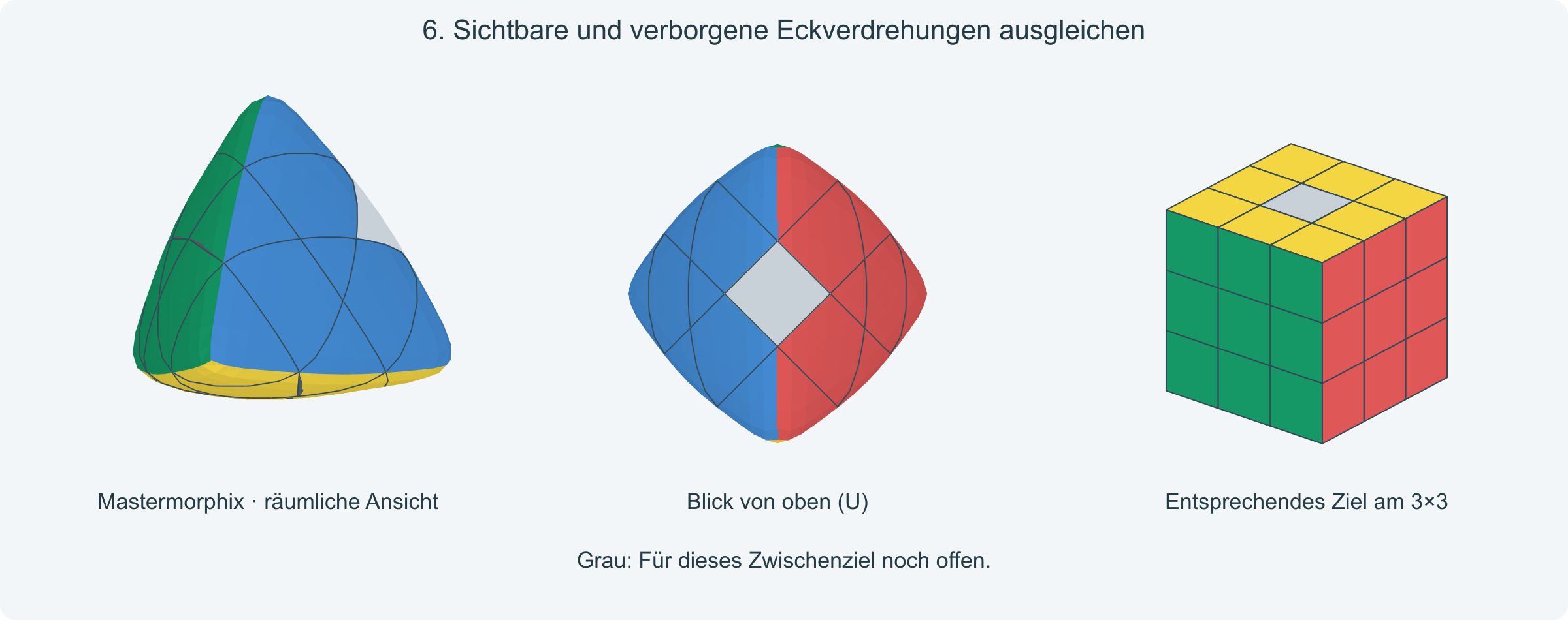 Ziel: Alle Ecken passen; die unteren Ebenen sind nach dem vollständigen Arbeitsgang wiederhergestellt.