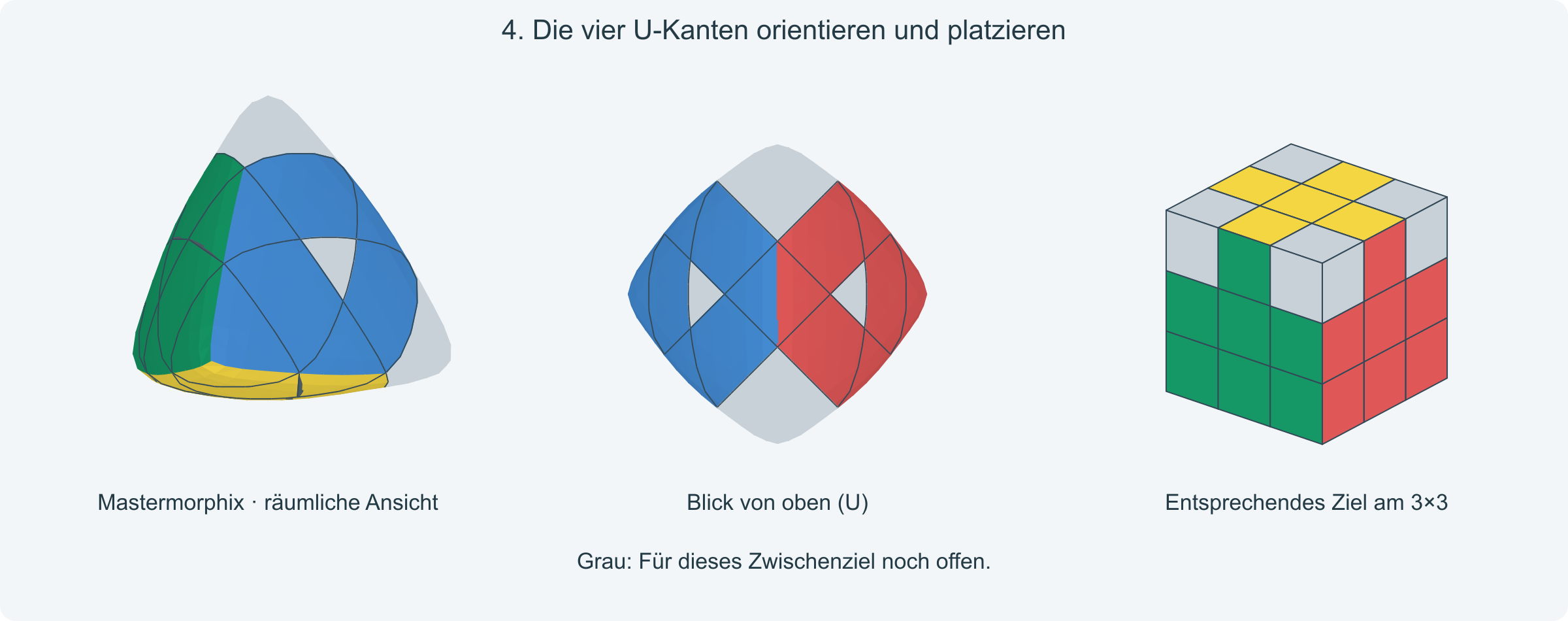 Ziel: Alle mechanischen Kanten passen in Lage und Orientierung zu ihren Zentren.