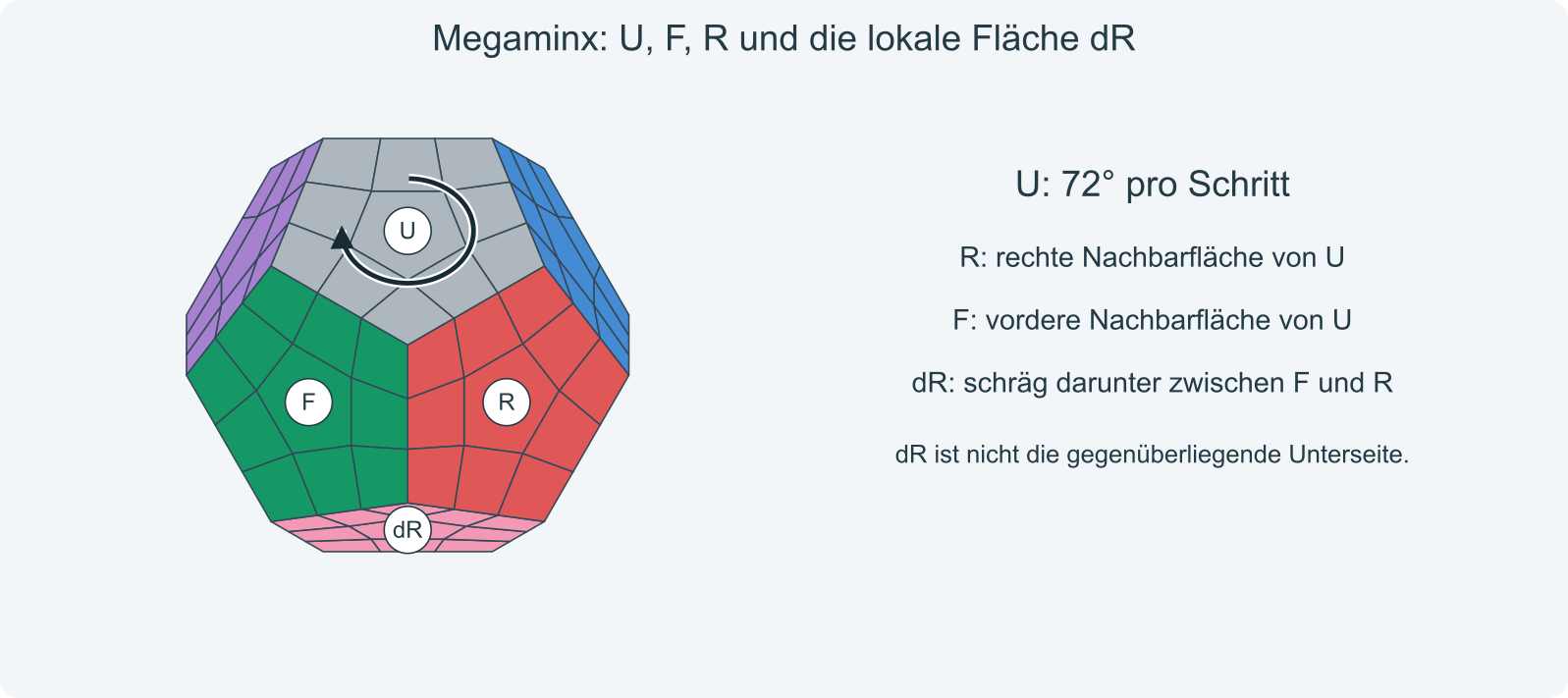 Räumliche Haltung: U oben, F vorne, R rechts und dR an der gemeinsamen unteren Ecke von F und R.