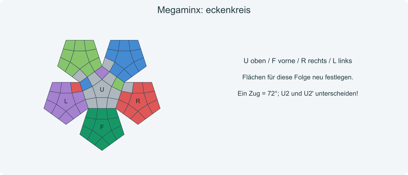 Eckenkreis: die beiden an F angrenzenden oberen Ecken bleiben fest; die drei anderen oberen Ecken wechseln ihre Plätze.