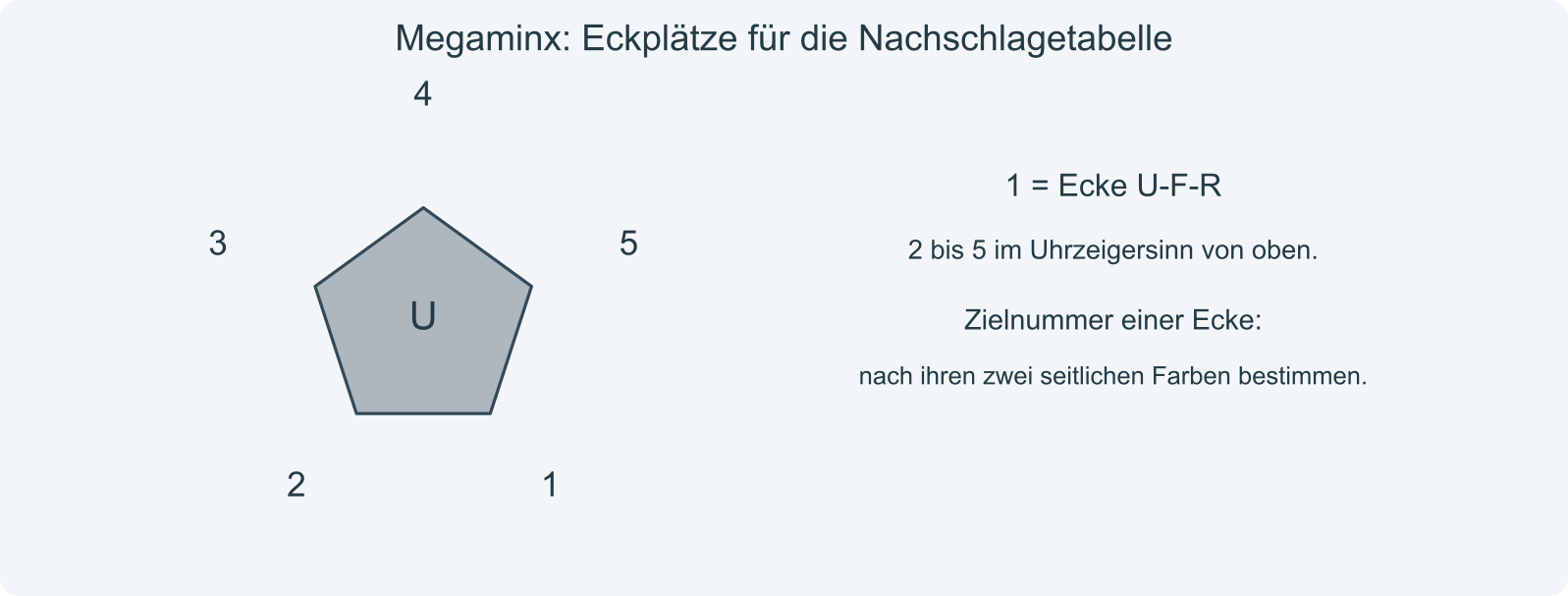 Fünf obere Eckplätze, ab U-F-R im Uhrzeigersinn nummeriert.