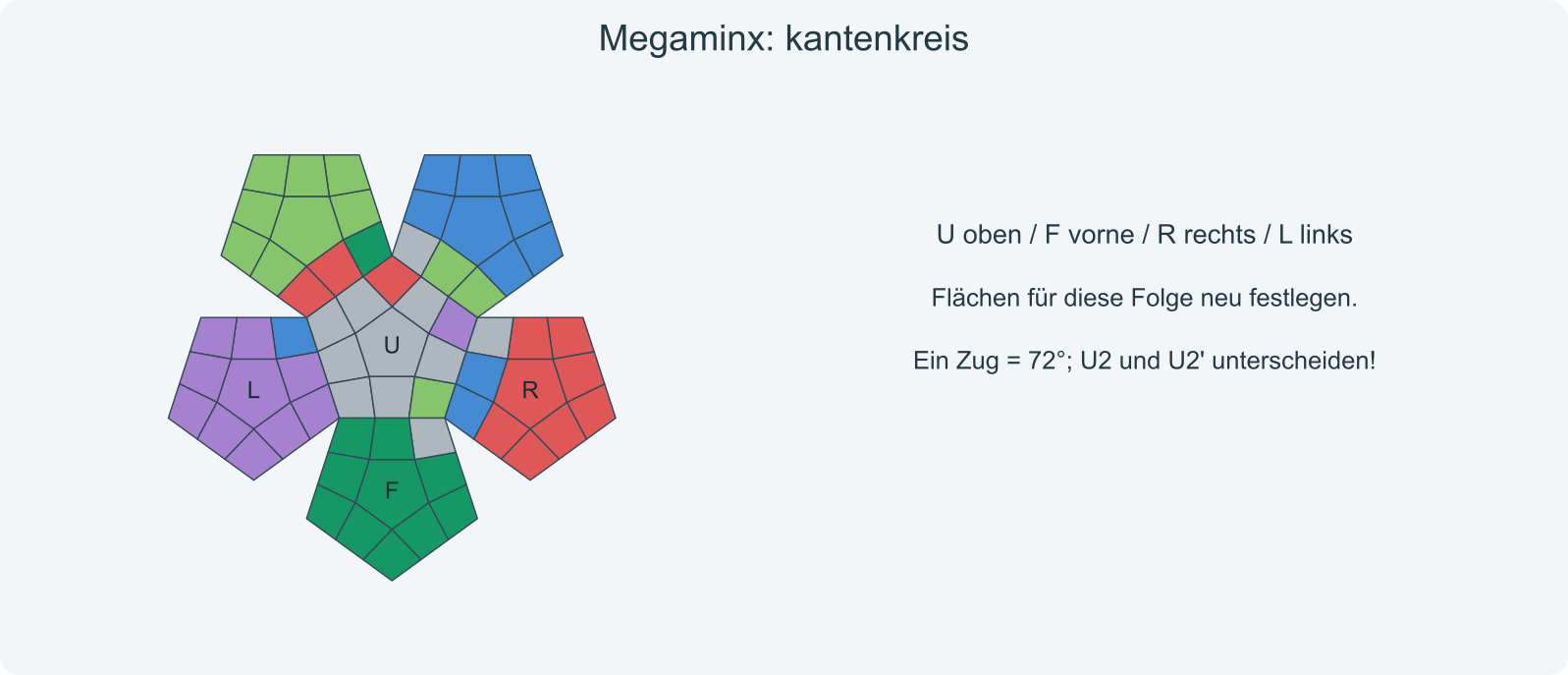 Kantenkreis: vordere und linke obere Kante bleiben am Platz; die anderen drei werden zyklisch verschoben.