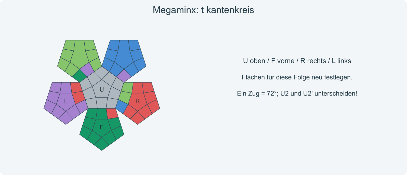 T-Kantenkreis: die vordere und hinten rechte obere Kante bleiben fest.