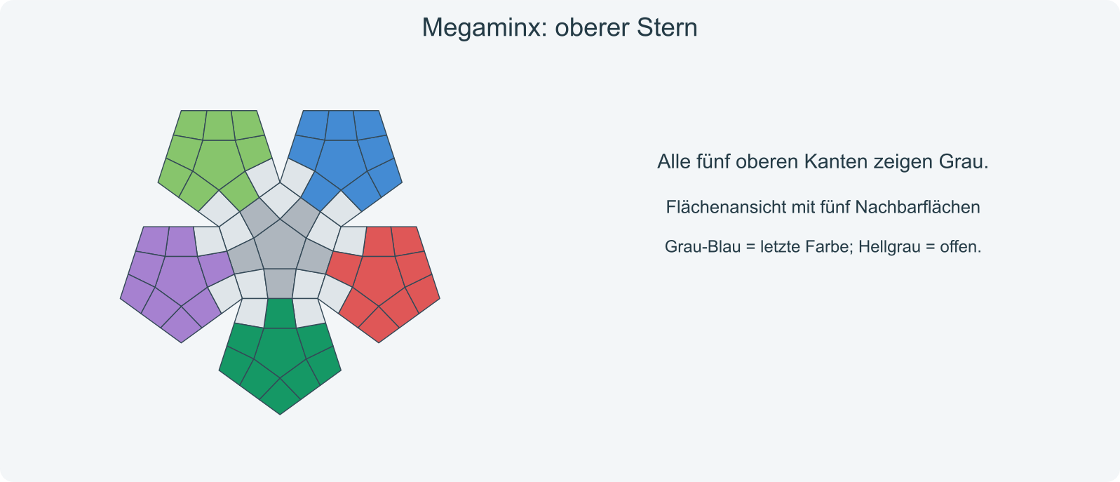 Ziel: alle fünf oberen Kanten zeigen Grau nach oben; ihre Seitenfarben dürfen noch vertauscht sein.