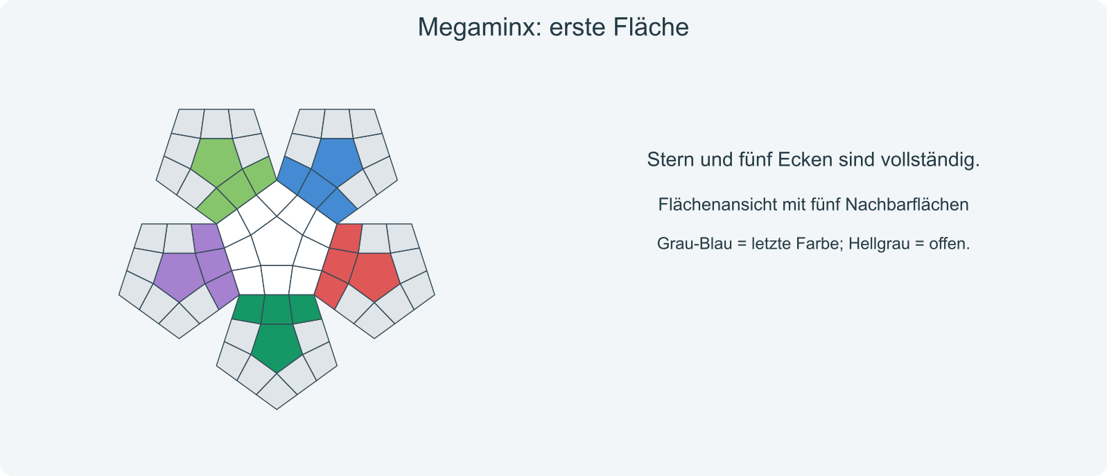 Ziel: weiße Fläche mit fünf passenden Ecken; anschließend die fünf verbindenden Seitenkanten.