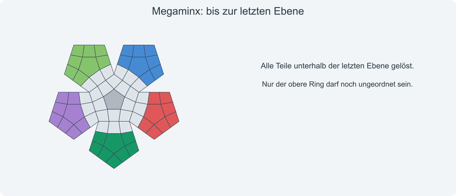 Ziel: Alle Teile außerhalb der letzten oberen Ebene sind gelöst.