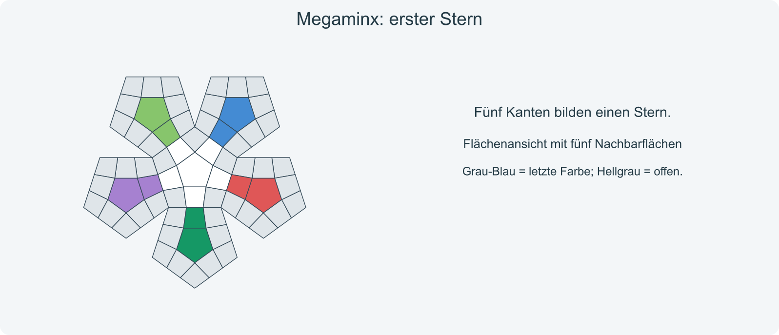 Ziel: fünf weiße Kanten passend um das weiße Zentrum.