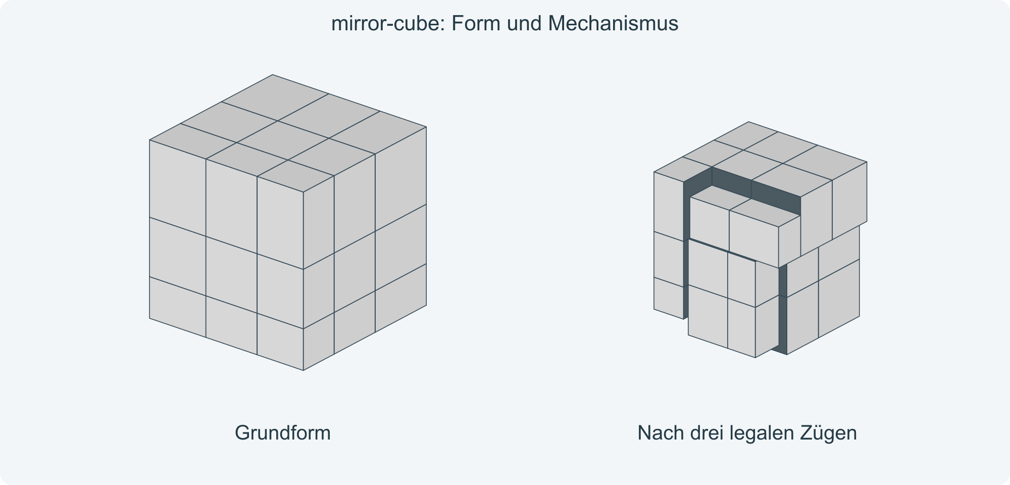 Schematisches Beispiel eines 3×3 Mirror Cube: bündige Grundform und Form nach drei Zügen. Die Größenverhältnisse deines Modells können abweichen.