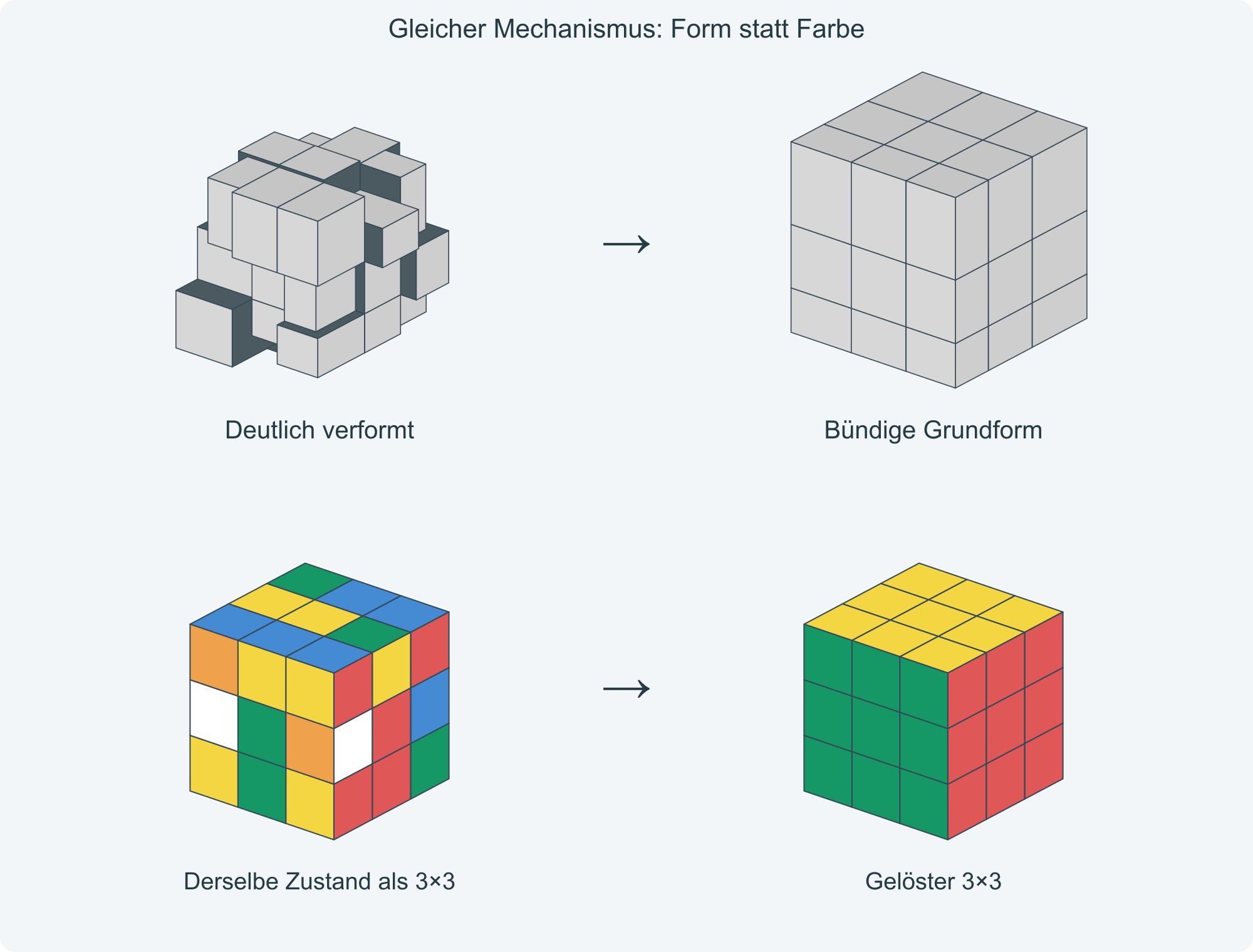 Ein stark verformter Mirror Cube und der identische Zustand als farbiger 3×3. Beide werden mit denselben Zügen gelöst.