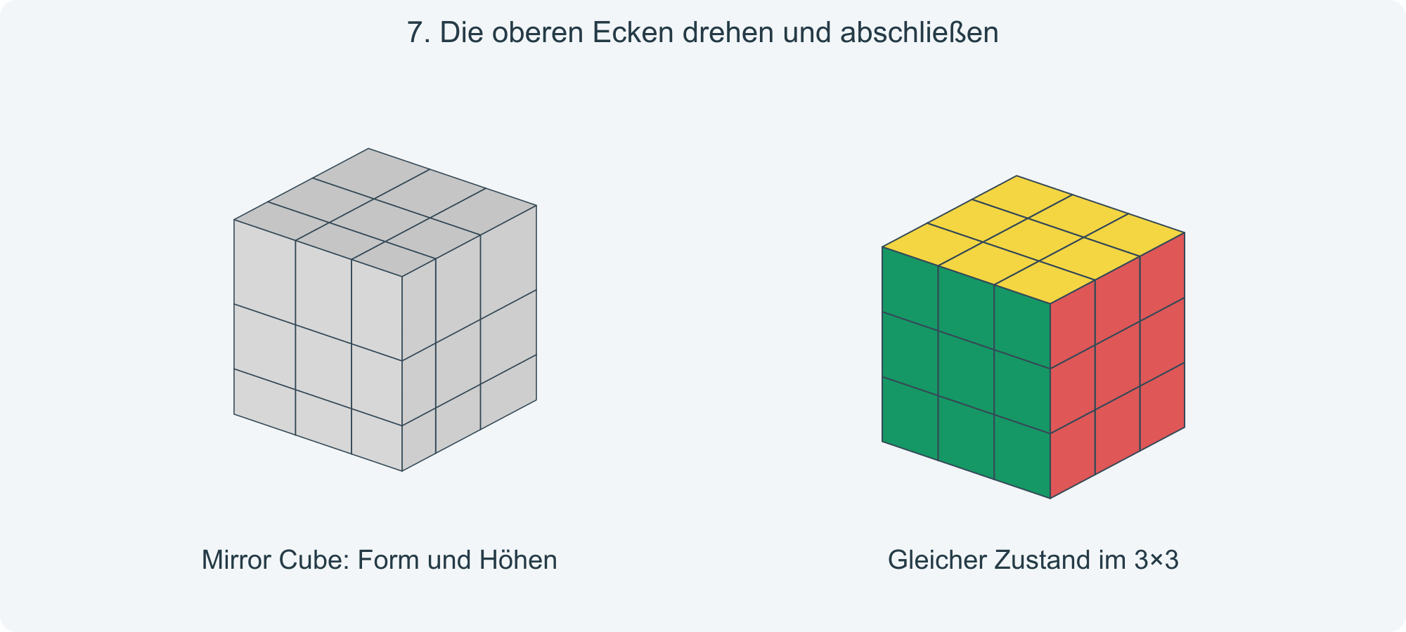 Ziel: Alle Außenflächen bilden wieder einen vollständig bündigen Würfel.