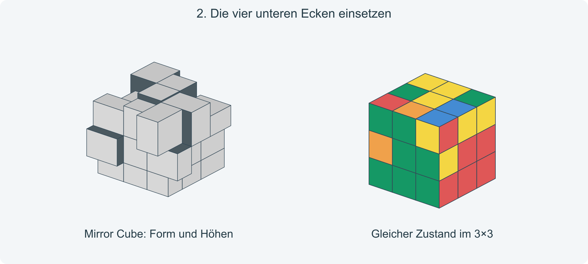 Ziel: Die dünne untere Ebene ist auf allen Seiten bündig.